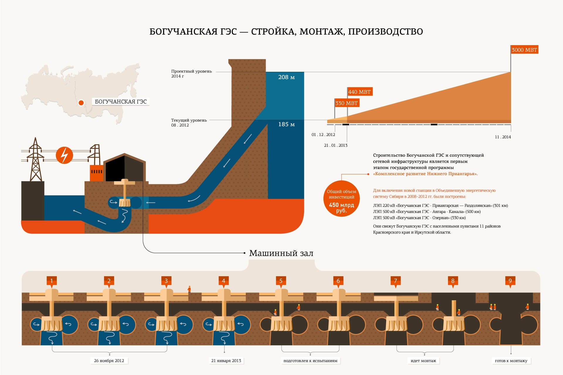 Инфографика БоГЭС - стройка монтаж производство